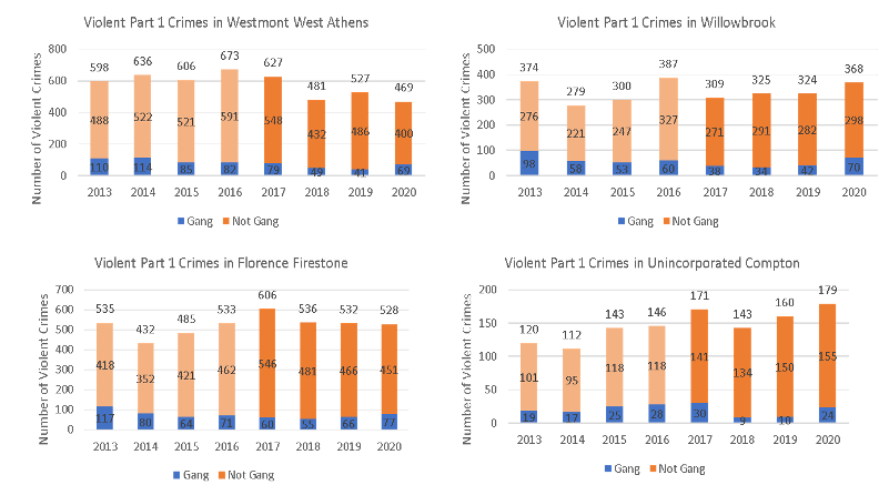 Violent Crimes in TPI areas 2013-2020 Report